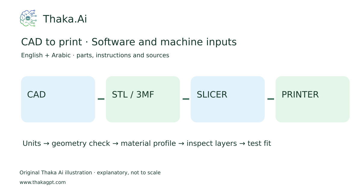 CAD to print · Software and machine inputs