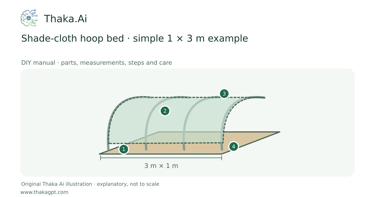 Shade-cloth hoop bed · simple 1 × 3 m example