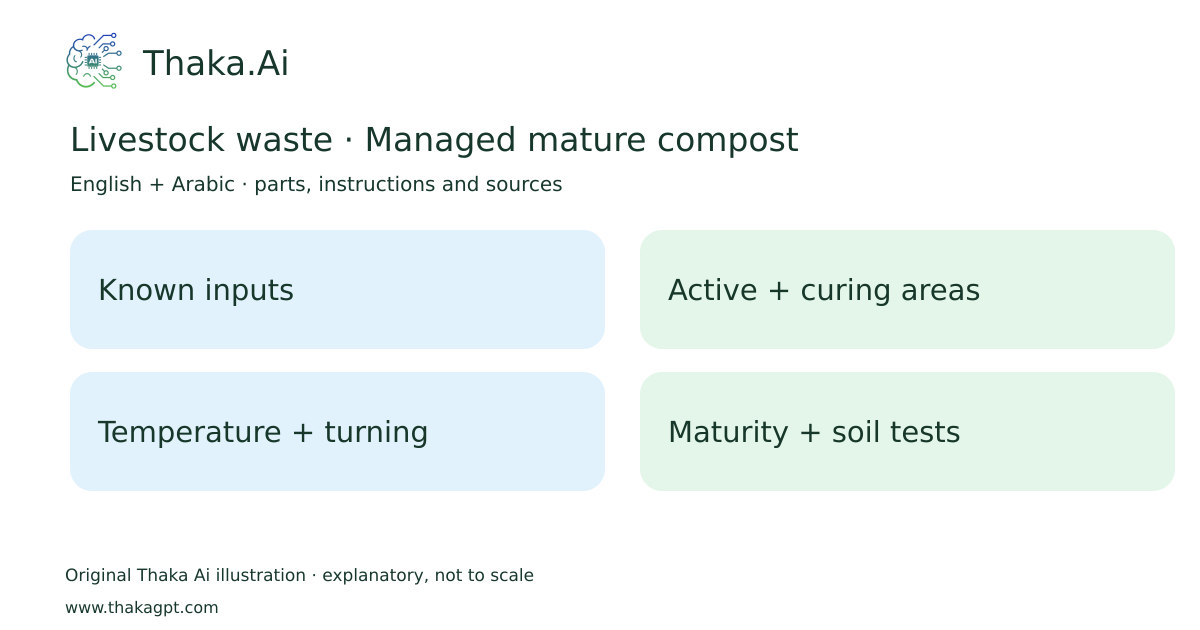 Livestock waste · Managed mature compost